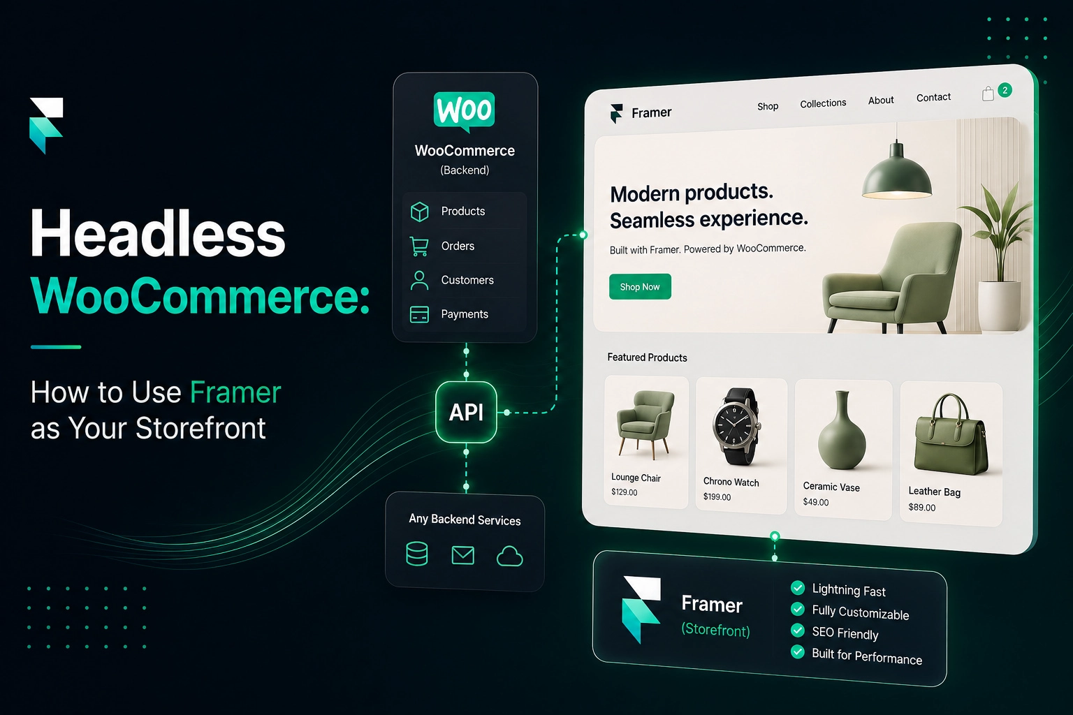 Headless WooCommerce architecture: a WooCommerce backend connected through the REST API to a Framer storefront