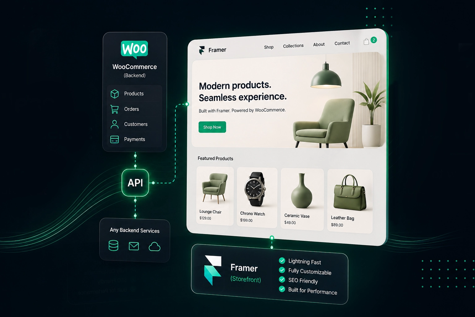 Headless WooCommerce architecture: a WooCommerce backend connected through the REST API to a Framer storefront